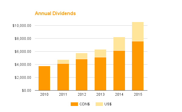 Annual Dividends - 2015