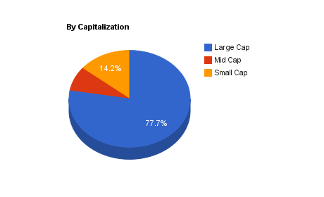 Allocation by Capitalization