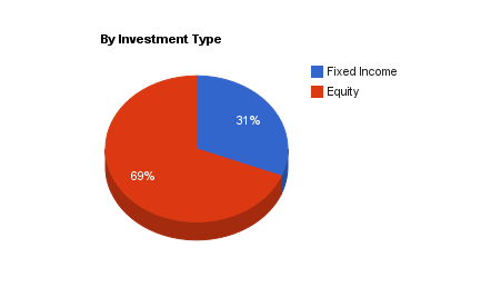 investment types