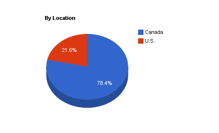 Allocation by location