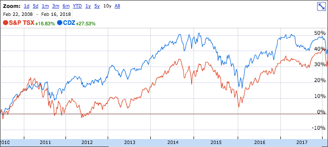 Canada Stock Index Chart