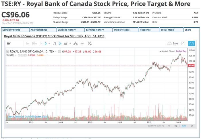 MarketBeat - RY