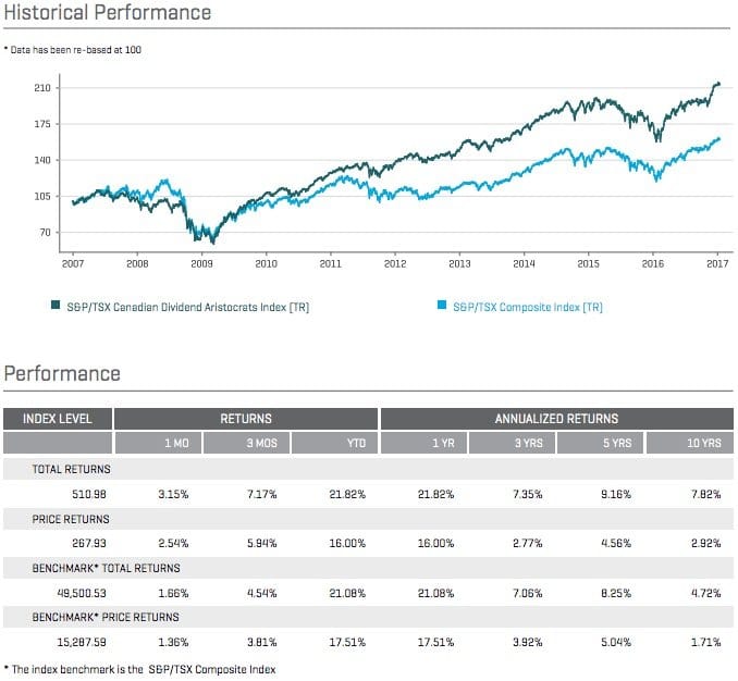 SP Canadian Dividend Aristocrats Performance