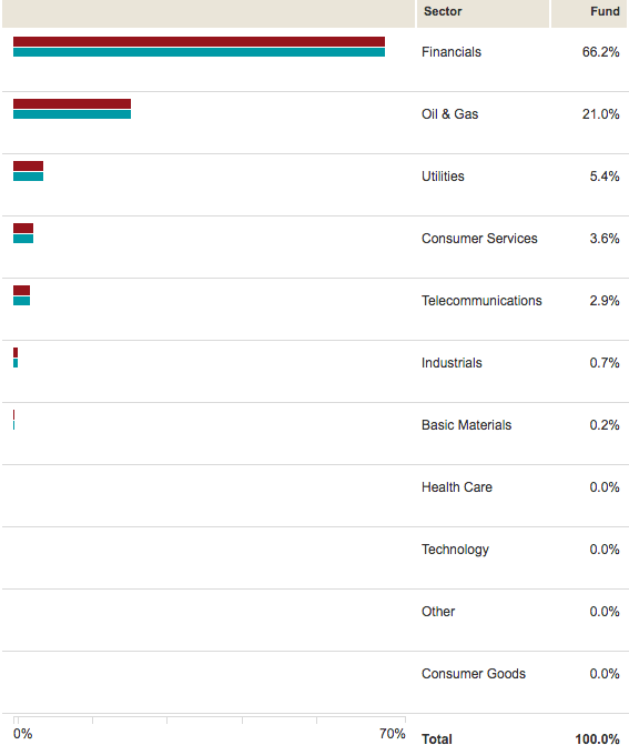 VDY - Sector Exposure