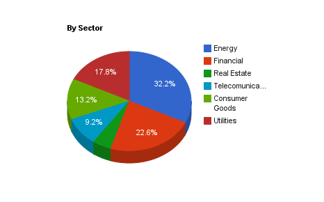 allocation by sector